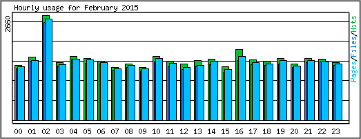 Hourly usage