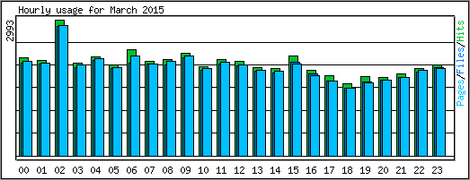 Hourly usage
