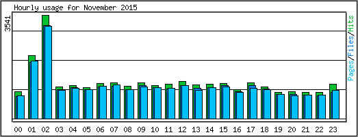 Hourly usage