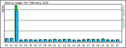 Hourly usage