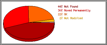 Status Codes