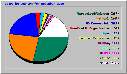 Usage by Country for December 2010