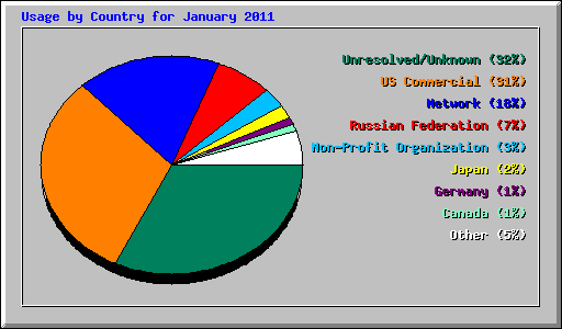 Usage by Country for January 2011