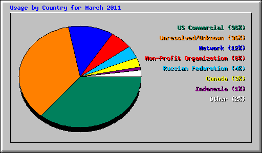 Usage by Country for March 2011