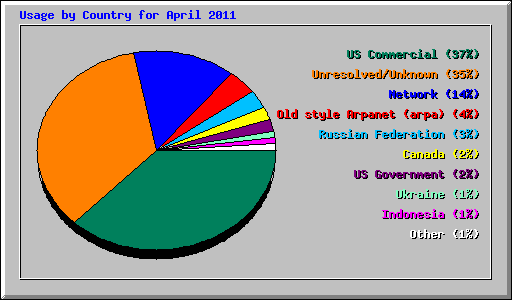 Usage by Country for April 2011