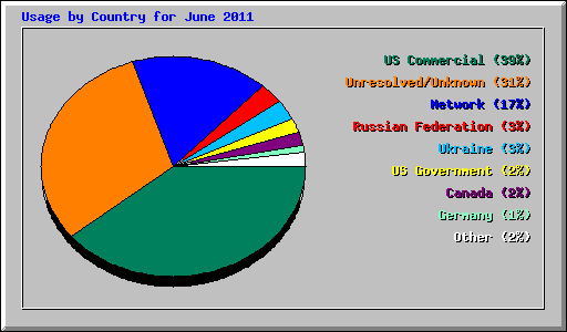 Usage by Country for June 2011