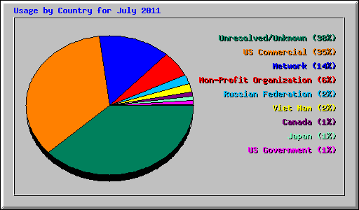 Usage by Country for July 2011