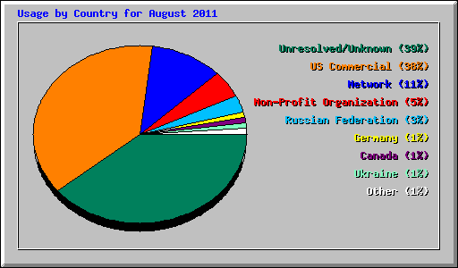 Usage by Country for August 2011