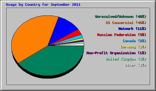 Usage by Country for September 2011