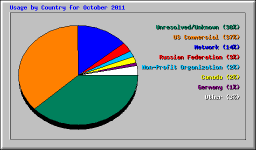 Usage by Country for October 2011
