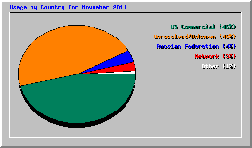 Usage by Country for November 2011