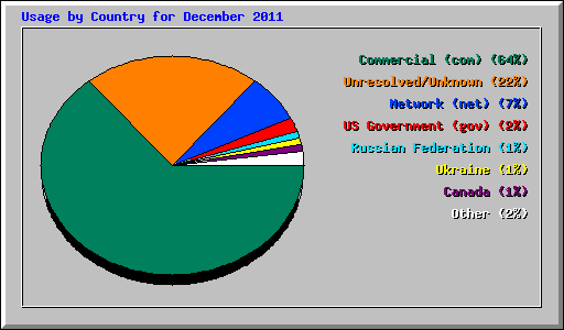 Usage by Country for December 2011