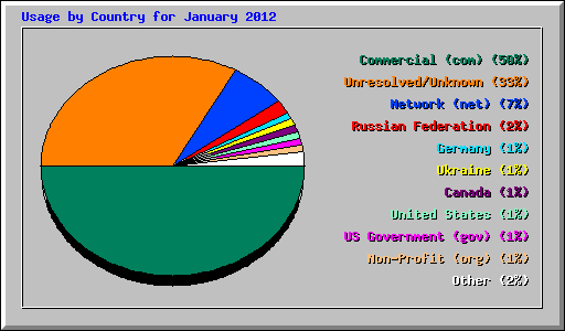 Usage by Country for January 2012