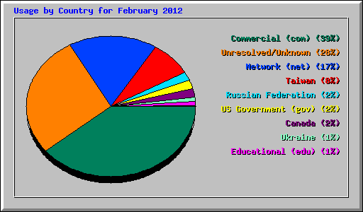 Usage by Country for February 2012