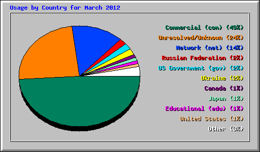 Usage by Country for March 2012