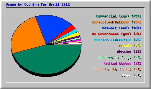 Usage by Country for April 2012