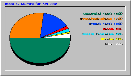 Usage by Country for May 2012