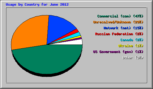 Usage by Country for June 2012