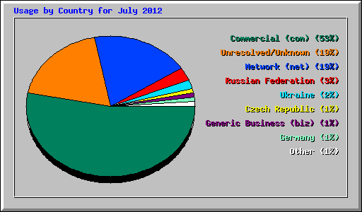 Usage by Country for July 2012