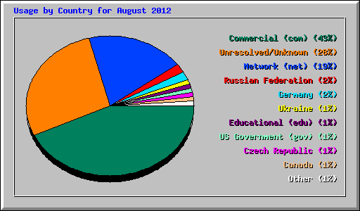 Usage by Country for August 2012