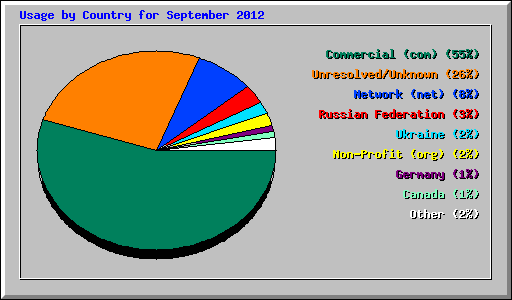 Usage by Country for September 2012