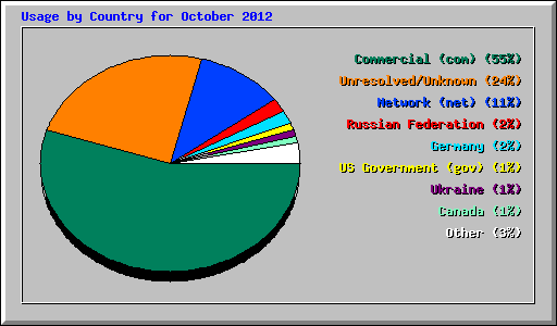 Usage by Country for October 2012