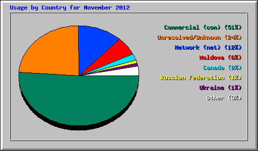 Usage by Country for November 2012