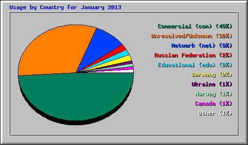 Usage by Country for January 2013