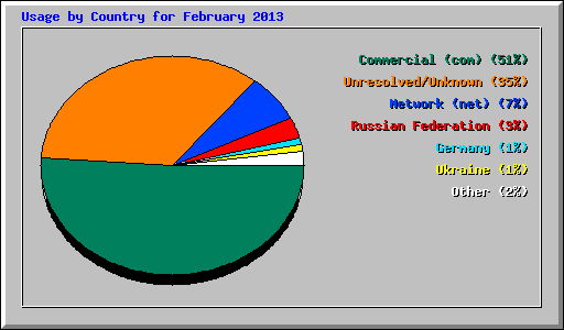 Usage by Country for February 2013