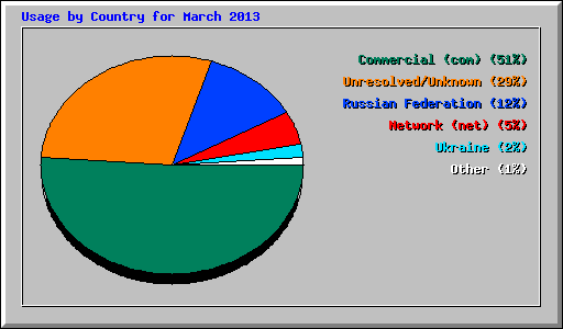 Usage by Country for March 2013