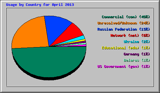 Usage by Country for April 2013