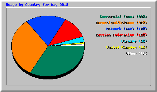 Usage by Country for May 2013