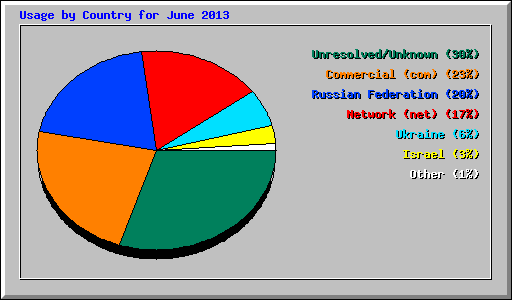 Usage by Country for June 2013