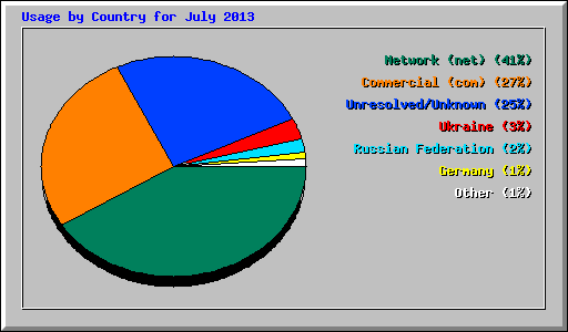 Usage by Country for July 2013