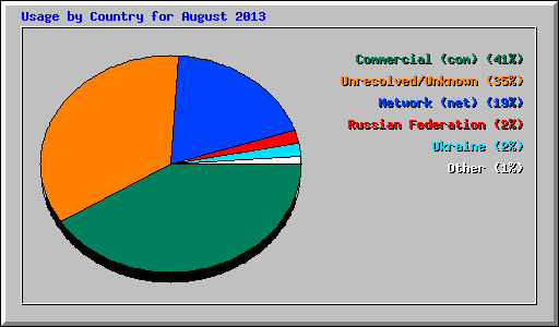 Usage by Country for August 2013