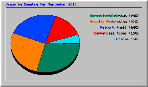 Usage by Country for September 2013