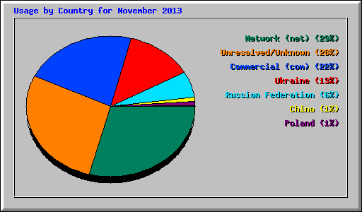 Usage by Country for November 2013