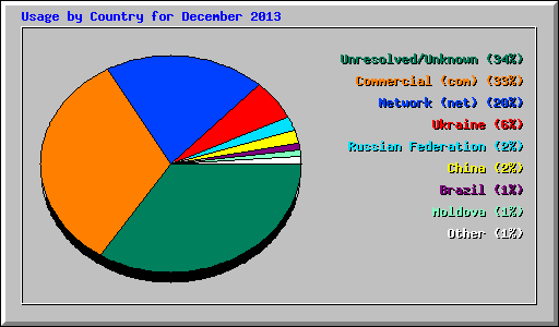 Usage by Country for December 2013