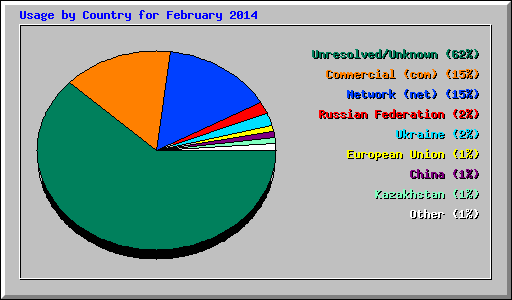 Usage by Country for February 2014