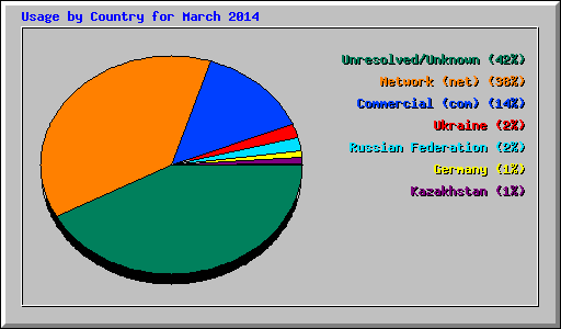 Usage by Country for March 2014