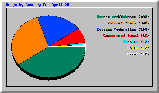 Usage by Country for April 2014