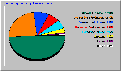Usage by Country for May 2014