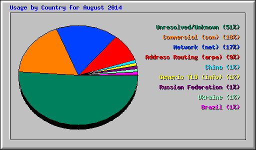 Usage by Country for August 2014
