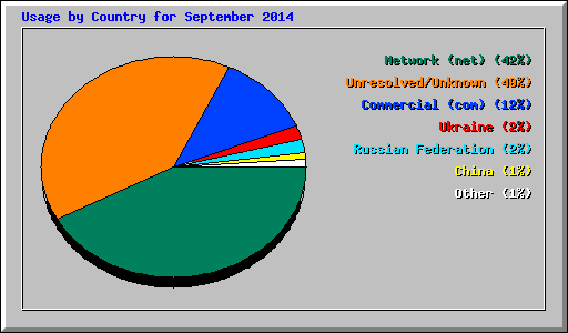 Usage by Country for September 2014