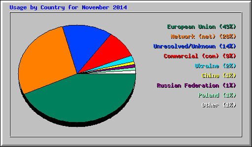 Usage by Country for November 2014