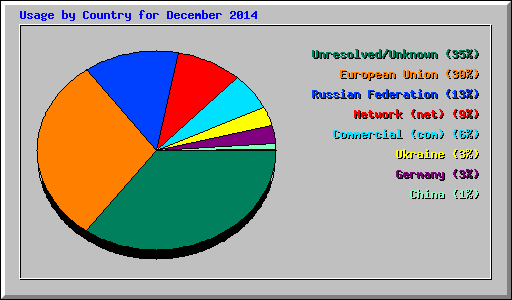 Usage by Country for December 2014