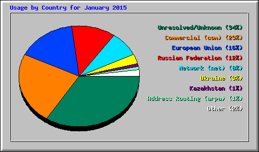 Usage by Country for January 2015