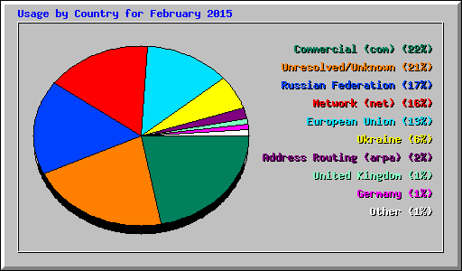Usage by Country for February 2015