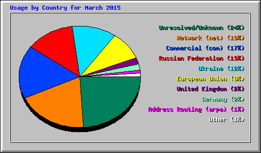 Usage by Country for March 2015