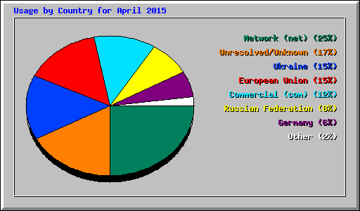 Usage by Country for April 2015